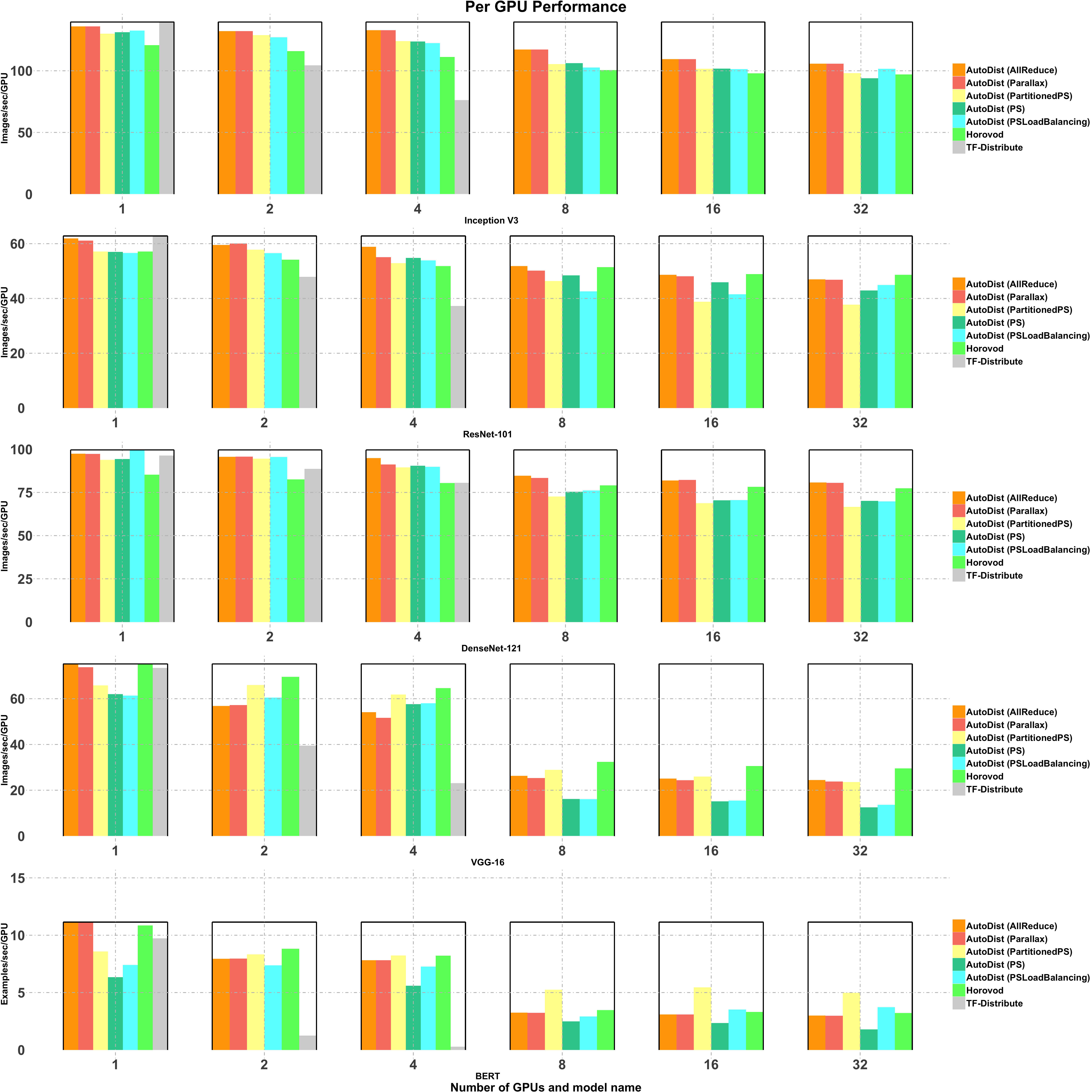 per gpu performance